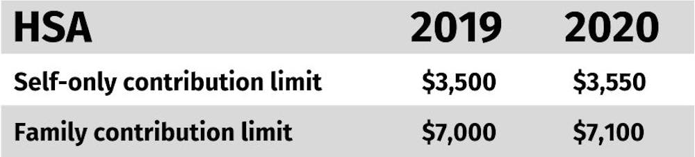 2020 HSA Contribution Limits 2020 HSA Contribution Limits
